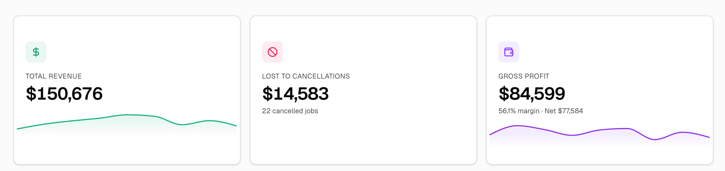 Six-month dashboard: $150,676 total revenue, $14,583 lost to cancellations, $84,599 gross profit at 56.1% margin