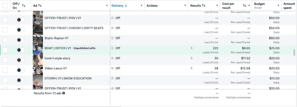 Meta Ads Manager showing BOAT OFFER V1 ad with 222 leads at $8.65 cost per lead